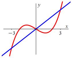 x_betw_x^3-4x_5x